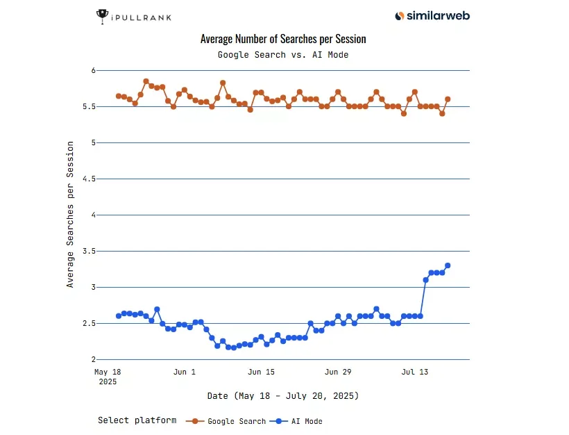 Screenshot showing average searches per session for AI Mode and Google Search
