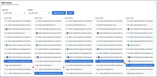 Screenshot of keyword.com SERP history view showing daily ranking changes for multiple URLs