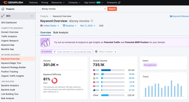 Screenshot of SEMrush keyword overview showing search volume, keyword difficulty, and global traffic metrics for “disney movies.”