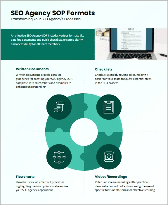 Graphic detailing different SOP formats for SEO agencies including documents, checklists, flowcharts, and videos.