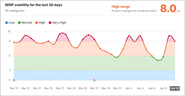 Screenshot of the SERP volatility index showing high volatility across several days with an 8.0/10 score