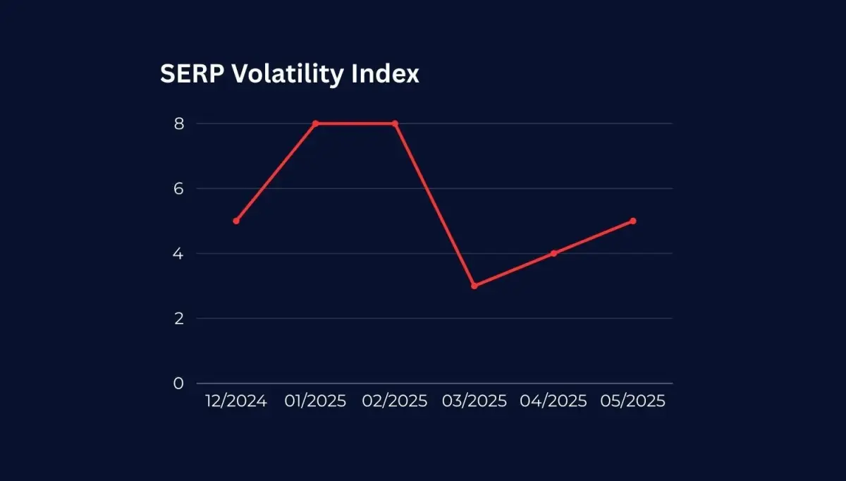 Understanding the SERP Volatility Index: How to Read and React to Changes