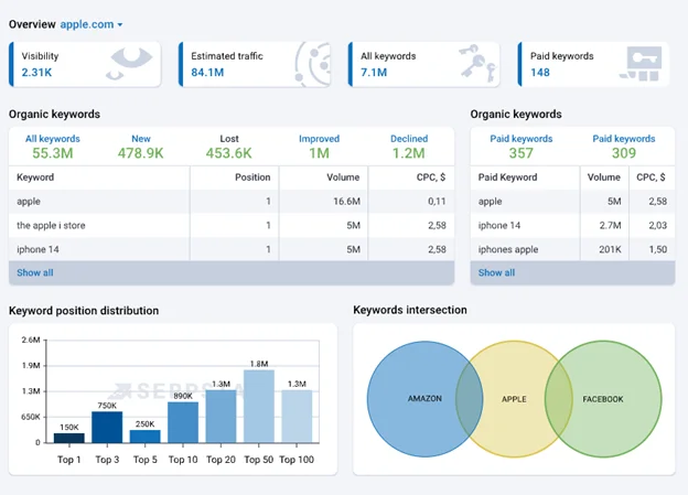 Overview of SERPstat’s SEO analysis dashboard with details on organic keywords, traffic, CPC, and keyword position distribution for apple.com.