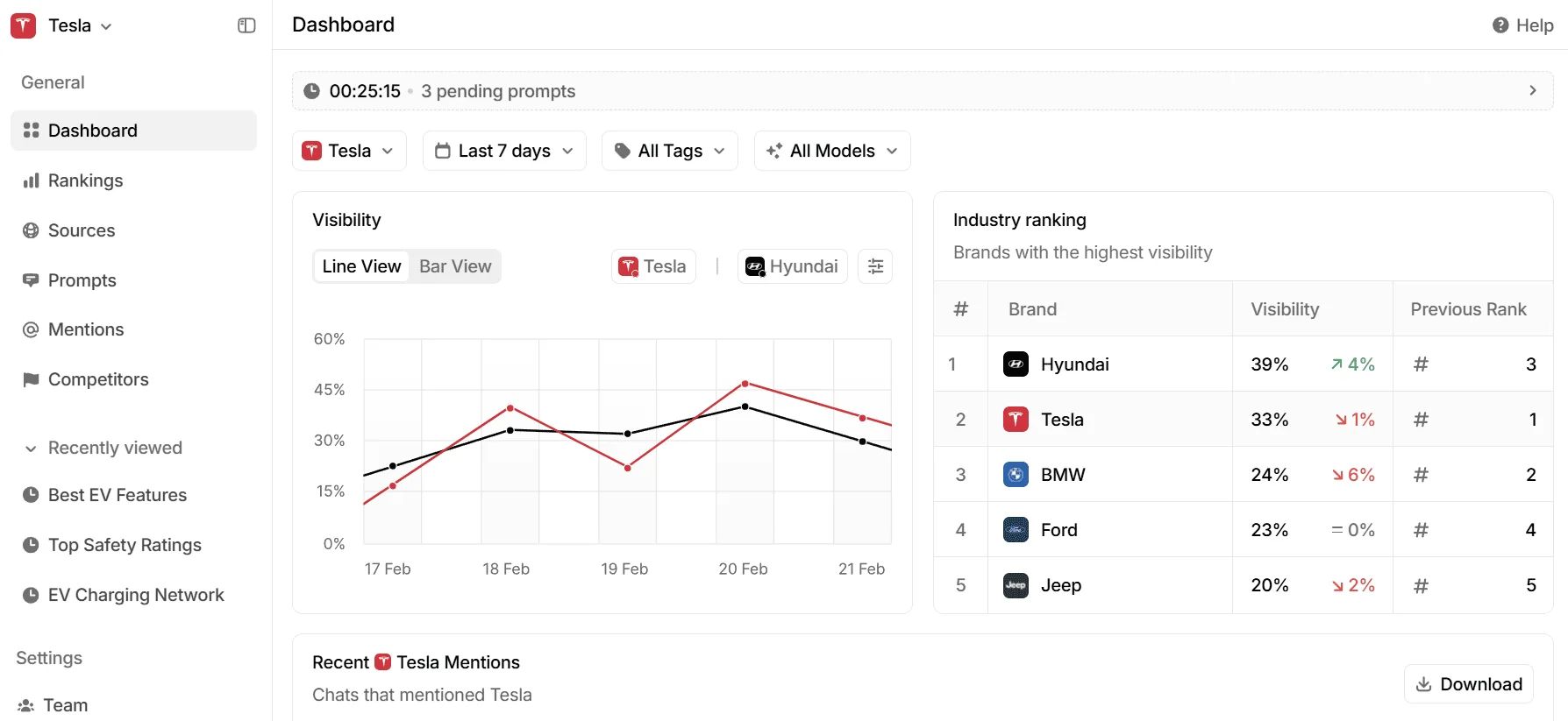 Dashboard showing Tesla’s AI visibility compared to competitors, with trends, rankings, and recent mentions.