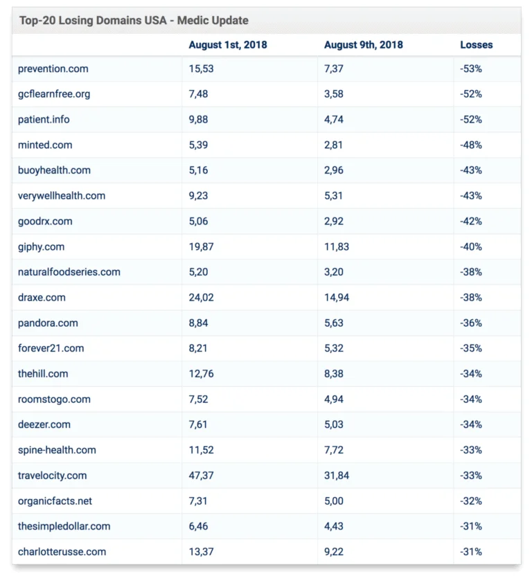 top 20 losing domains medic