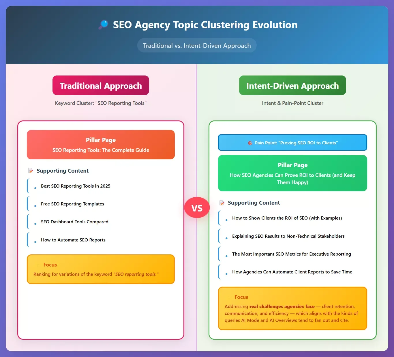 Keyword vs pain-point clustering